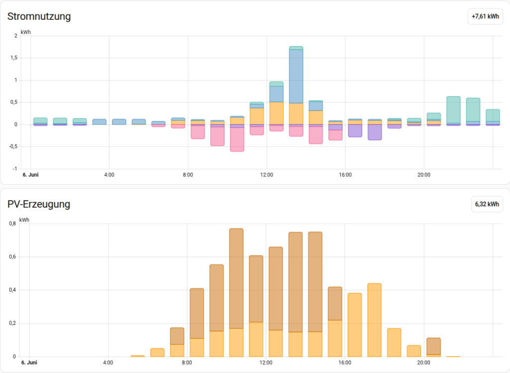 Home Assistant charts displaying electricity consumption and PV production. A pronounced spike around midday indicates the operation of a high-power appliance, causing electricity demand to exceed solar production.