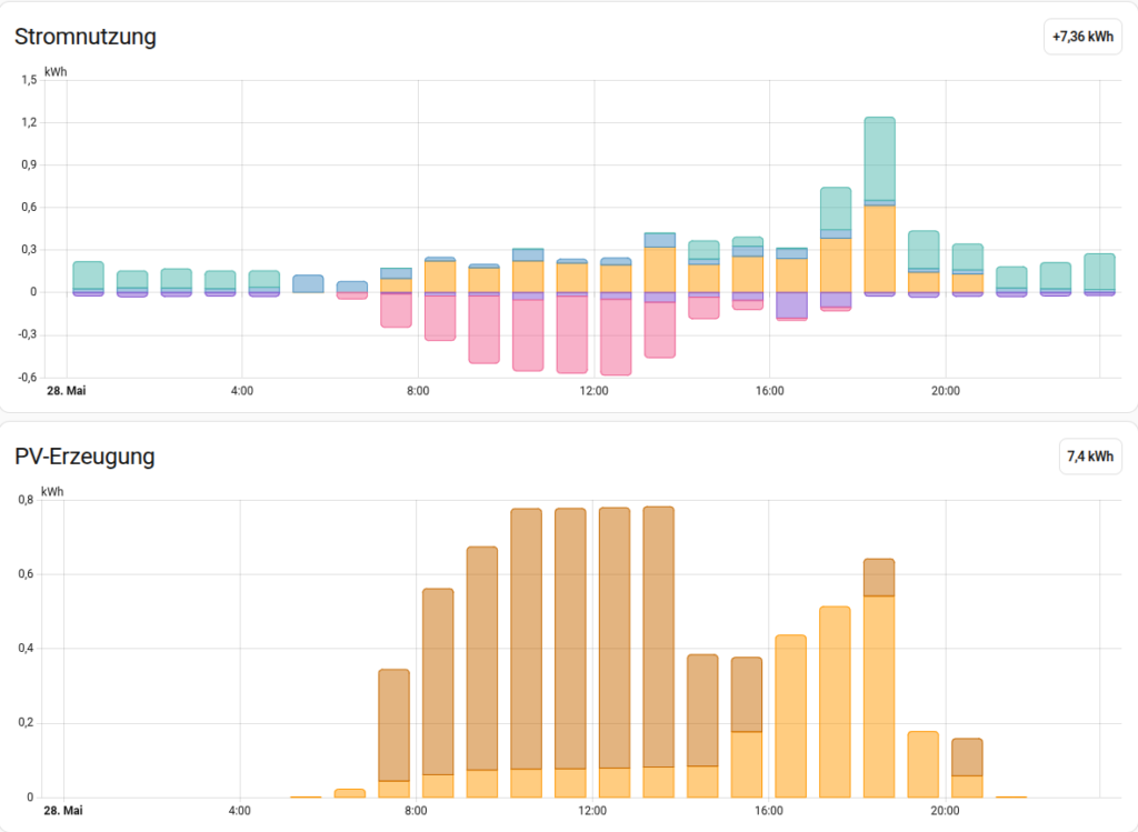 Home Assistant charts showing electricity consumption and solar generation during a typical day. Consumption peaks occur mainly in the evening, while solar production reaches its maximum around midday.